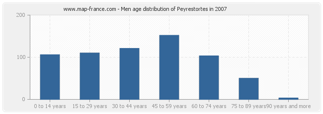 Men age distribution of Peyrestortes in 2007