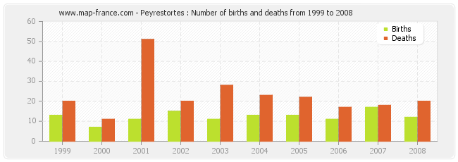 Peyrestortes : Number of births and deaths from 1999 to 2008