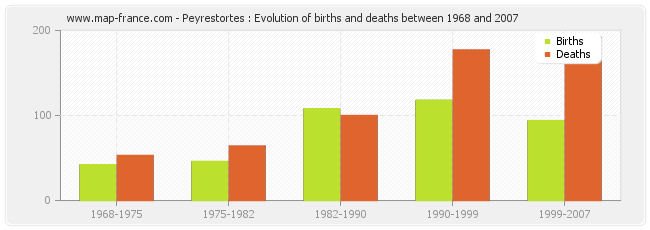 Peyrestortes : Evolution of births and deaths between 1968 and 2007