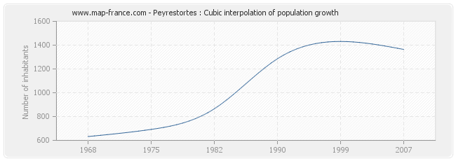 Peyrestortes : Cubic interpolation of population growth