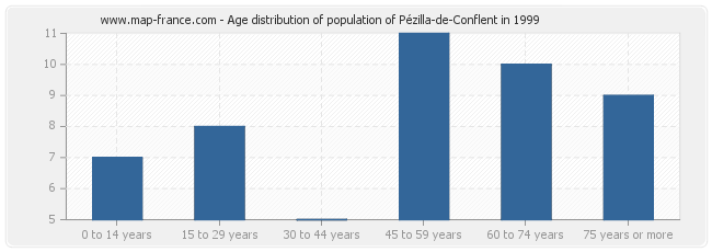 Age distribution of population of Pézilla-de-Conflent in 1999