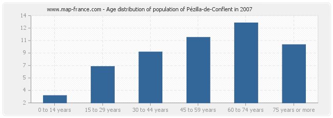 Age distribution of population of Pézilla-de-Conflent in 2007