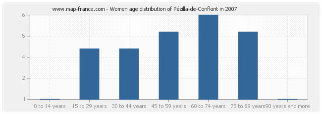 Women age distribution of Pézilla-de-Conflent in 2007