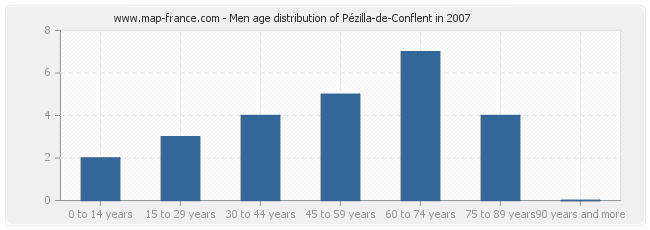 Men age distribution of Pézilla-de-Conflent in 2007