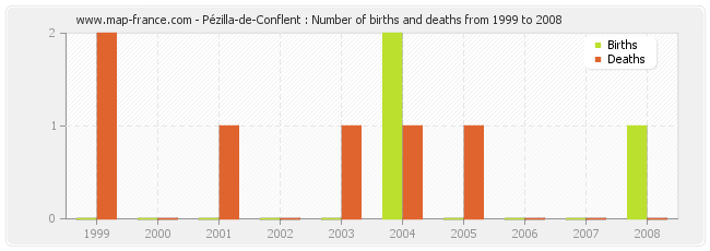 Pézilla-de-Conflent : Number of births and deaths from 1999 to 2008