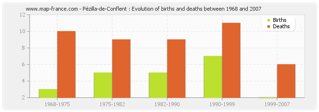 Pézilla-de-Conflent : Evolution of births and deaths between 1968 and 2007