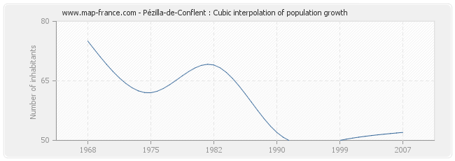 Pézilla-de-Conflent : Cubic interpolation of population growth