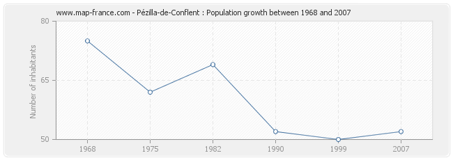 Population Pézilla-de-Conflent