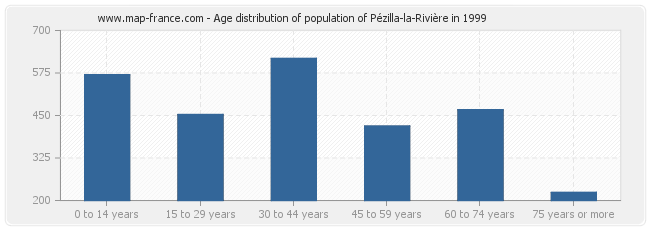 Age distribution of population of Pézilla-la-Rivière in 1999