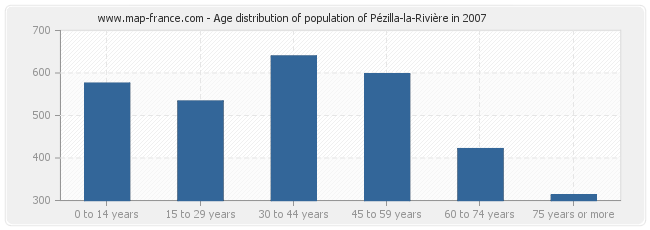 Age distribution of population of Pézilla-la-Rivière in 2007