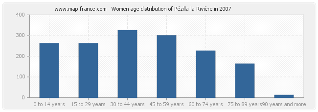 Women age distribution of Pézilla-la-Rivière in 2007