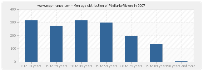 Men age distribution of Pézilla-la-Rivière in 2007