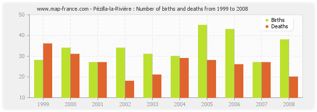 Pézilla-la-Rivière : Number of births and deaths from 1999 to 2008