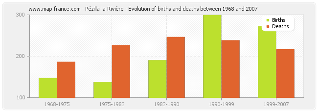 Pézilla-la-Rivière : Evolution of births and deaths between 1968 and 2007