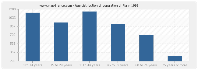 Age distribution of population of Pia in 1999