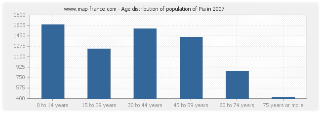 Age distribution of population of Pia in 2007