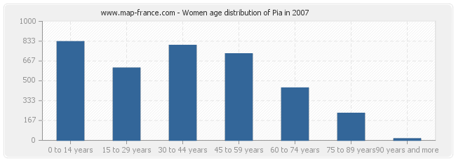 Women age distribution of Pia in 2007