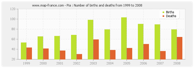 Pia : Number of births and deaths from 1999 to 2008