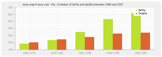 Pia : Evolution of births and deaths between 1968 and 2007