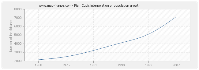 Pia : Cubic interpolation of population growth