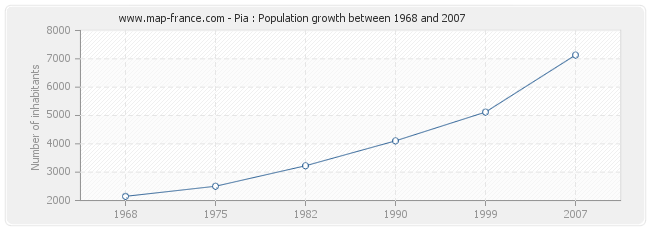 Population Pia