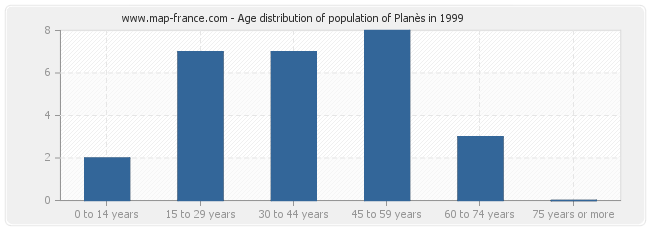 Age distribution of population of Planès in 1999