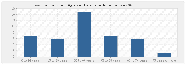 Age distribution of population of Planès in 2007