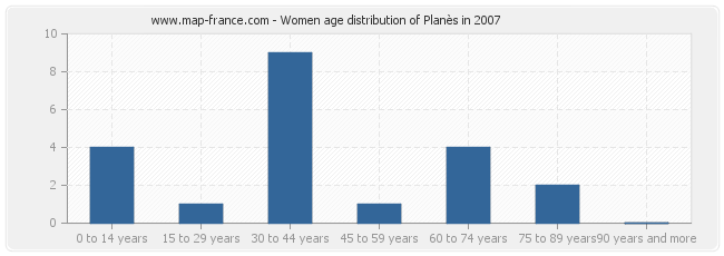 Women age distribution of Planès in 2007
