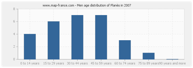 Men age distribution of Planès in 2007