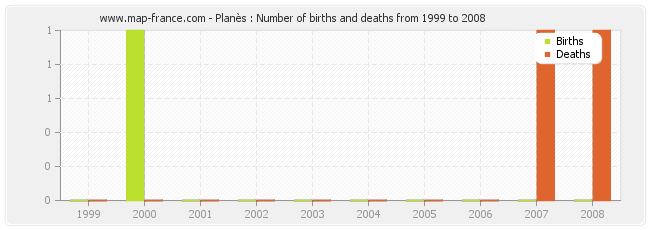 Planès : Number of births and deaths from 1999 to 2008