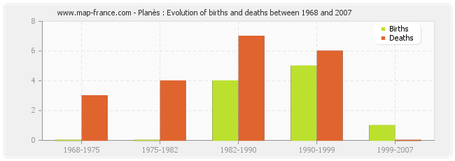 Planès : Evolution of births and deaths between 1968 and 2007