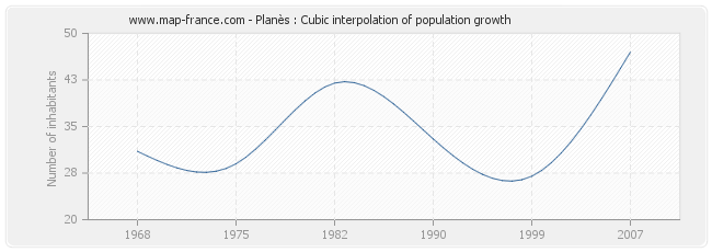 Planès : Cubic interpolation of population growth