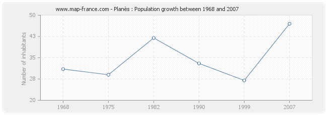 Population Planès