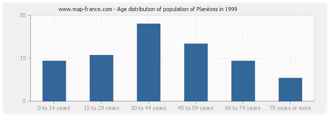 Age distribution of population of Planèzes in 1999