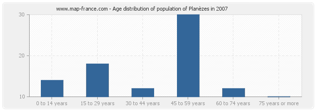 Age distribution of population of Planèzes in 2007
