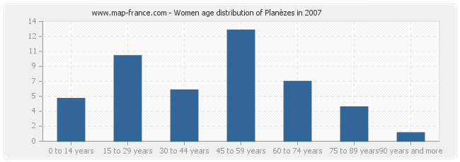 Women age distribution of Planèzes in 2007