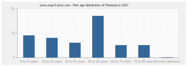 Men age distribution of Planèzes in 2007