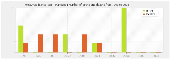 Planèzes : Number of births and deaths from 1999 to 2008