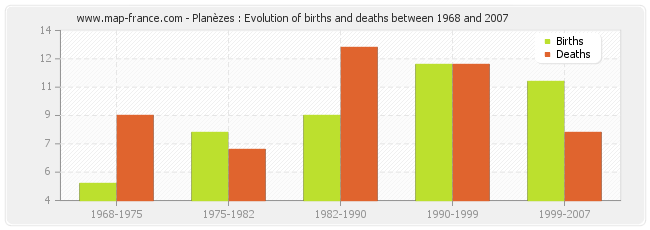 Planèzes : Evolution of births and deaths between 1968 and 2007