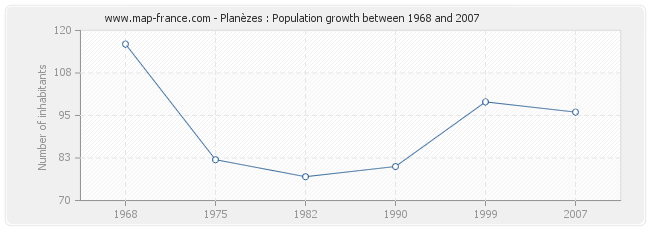 Population Planèzes