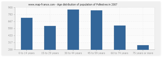 Age distribution of population of Pollestres in 2007