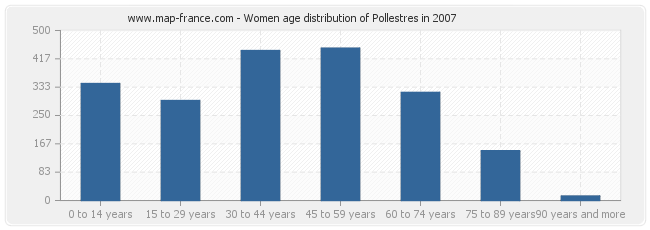 Women age distribution of Pollestres in 2007