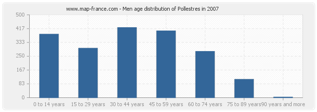 Men age distribution of Pollestres in 2007