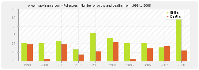 Pollestres : Number of births and deaths from 1999 to 2008