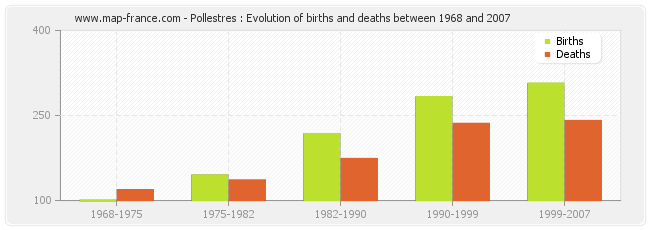 Pollestres : Evolution of births and deaths between 1968 and 2007