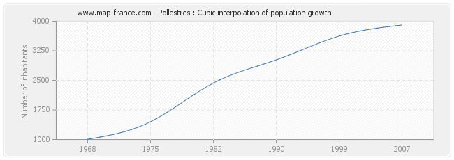 Pollestres : Cubic interpolation of population growth