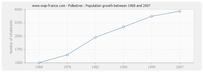 Population Pollestres