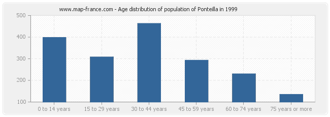 Age distribution of population of Ponteilla in 1999