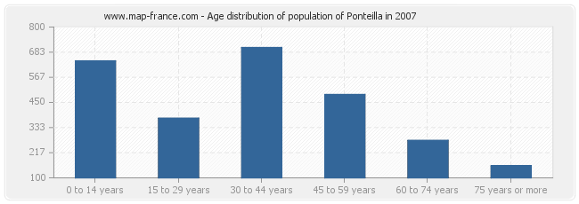 Age distribution of population of Ponteilla in 2007