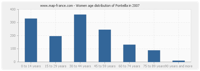 Women age distribution of Ponteilla in 2007